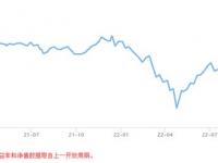 中信银行理财产品亏逾10%，信银理财每年向投资者收费1.65%